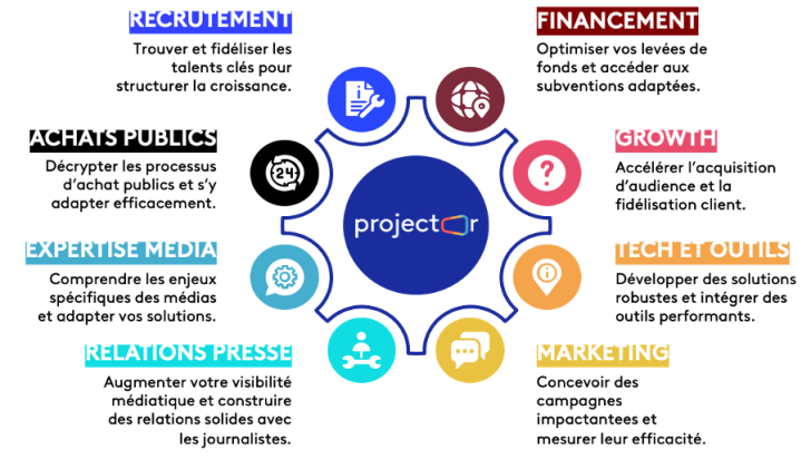Projector, un programme 360